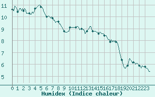 Courbe de l'humidex pour Bois-de-Villers (Be)