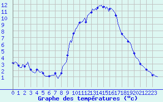 Courbe de tempratures pour Gap-Sud (05)