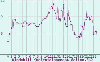 Courbe du refroidissement olien pour Chailles (41)