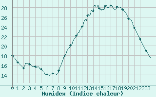 Courbe de l'humidex pour Herserange (54)