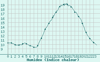 Courbe de l'humidex pour Les Pennes-Mirabeau (13)