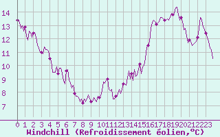 Courbe du refroidissement olien pour Verges (Esp)