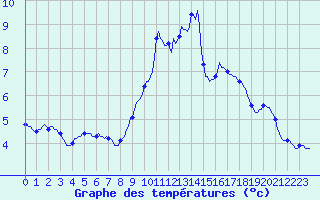 Courbe de tempratures pour Sandillon (45)