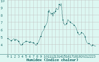 Courbe de l'humidex pour Sandillon (45)