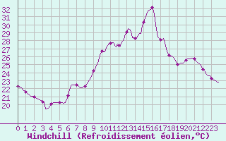 Courbe du refroidissement olien pour Les Pennes-Mirabeau (13)