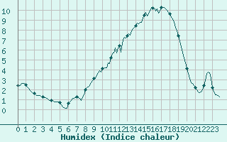Courbe de l'humidex pour Jussy (02)