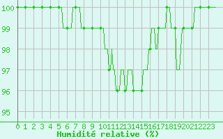 Courbe de l'humidit relative pour Baraque Fraiture (Be)