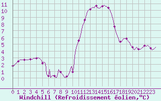 Courbe du refroidissement olien pour Puissalicon (34)