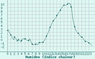 Courbe de l'humidex pour Montredon des Corbires (11)