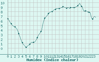 Courbe de l'humidex pour Saclas (91)