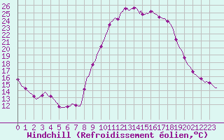 Courbe du refroidissement olien pour Xonrupt-Longemer (88)