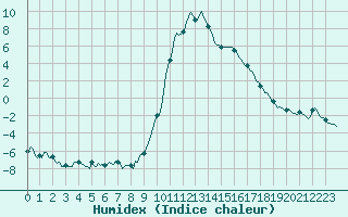 Courbe de l'humidex pour Ristolas (05)