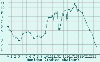 Courbe de l'humidex pour Quimperl (29)