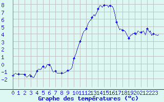 Courbe de tempratures pour Villarzel (Sw)