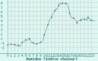 Courbe de l'humidex pour Villarzel (Sw)