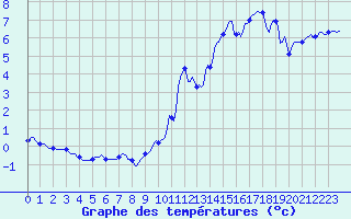 Courbe de tempratures pour Lans-en-Vercors - Les Allires (38)