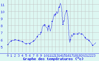 Courbe de tempratures pour Bridel (Lu)