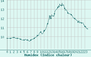Courbe de l'humidex pour Lyon - Bron (69)