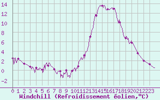 Courbe du refroidissement olien pour Brive-Souillac (19)