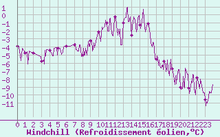 Courbe du refroidissement olien pour Brianon (05)