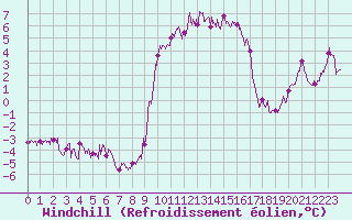Courbe du refroidissement olien pour Renno (2A)