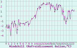 Courbe du refroidissement olien pour Brianon (05)