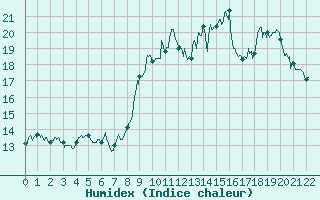 Courbe de l'humidex pour Capbreton (40)