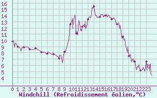 Courbe du refroidissement olien pour Embrun (05)