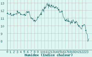 Courbe de l'humidex pour Calais / Marck (62)