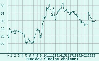 Courbe de l'humidex pour Cap Bar (66)