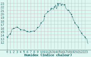 Courbe de l'humidex pour Galargues (34)