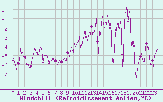 Courbe du refroidissement olien pour Bridel (Lu)