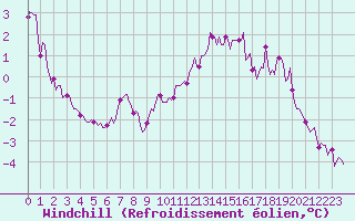 Courbe du refroidissement olien pour Mirebeau (86)