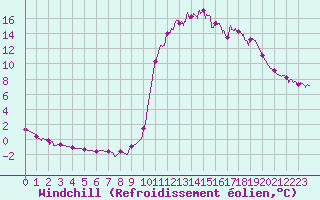 Courbe du refroidissement olien pour Chamonix-Mont-Blanc (74)