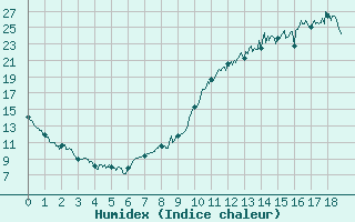 Courbe de l'humidex pour Le Luart (72)