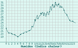 Courbe de l'humidex pour Saint-Cast-le-Guildo (22)