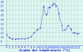 Courbe de tempratures pour Oloron (64)