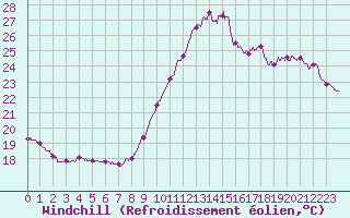 Courbe du refroidissement olien pour Ile de Groix (56)