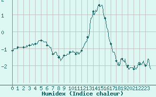 Courbe de l'humidex pour Auxerre-Perrigny (89)
