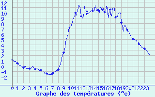 Courbe de tempratures pour Louvemont (52)