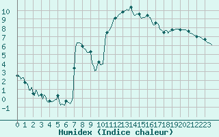 Courbe de l'humidex pour La Beaume (05)