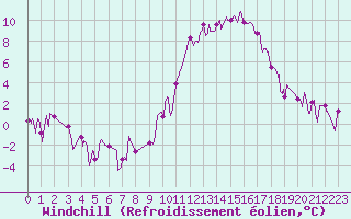 Courbe du refroidissement olien pour Angers-Marc (49)