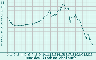 Courbe de l'humidex pour Deidenberg (Be)