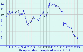 Courbe de tempratures pour Dole-Tavaux (39)