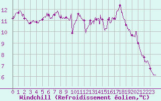 Courbe du refroidissement olien pour Chteauroux (36)