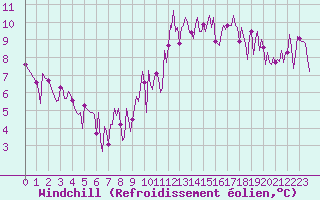 Courbe du refroidissement olien pour Saint-Germain-du-Puch (33)