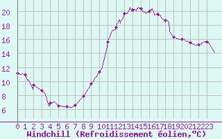 Courbe du refroidissement olien pour Romorantin (41)