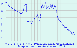 Courbe de tempratures pour Ploumanac