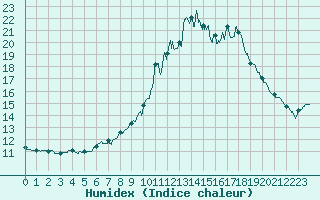 Courbe de l'humidex pour Coublevie (38)