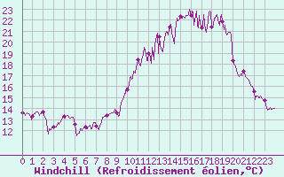 Courbe du refroidissement olien pour Evreux (27)